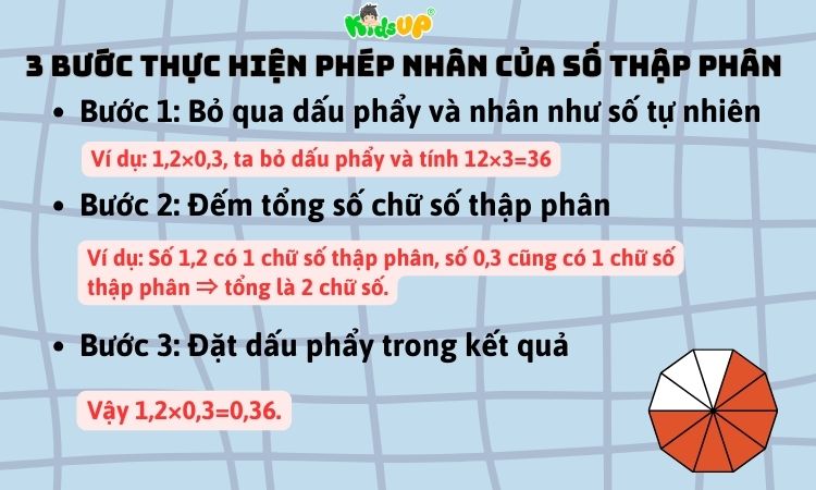 3 bước thực hiện phép nhân với số thập phân