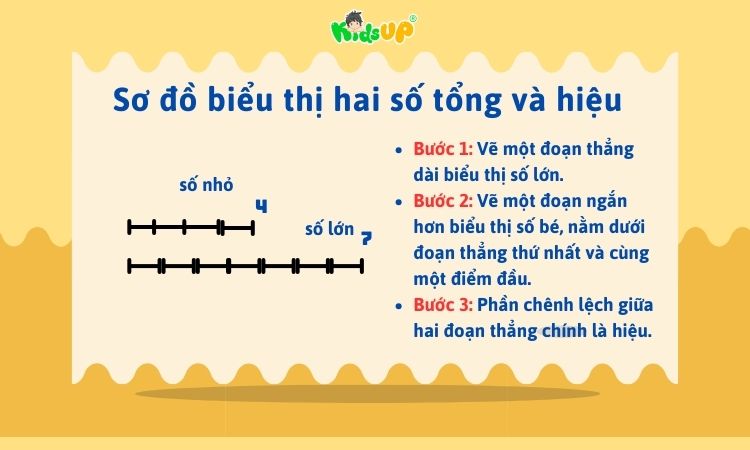 Sơ đồ biểu thị hai số tổng và hiệu (Ảnh minh họa)