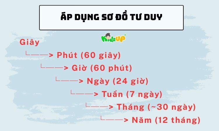 Sơ đồ tư duy về thời gian từ nhỏ tới lớn (Ảnh minh họa)