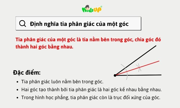 Tia phân giác của một góc là tia nằm bên trong góc, chia góc đó thành hai góc bằng nhau
