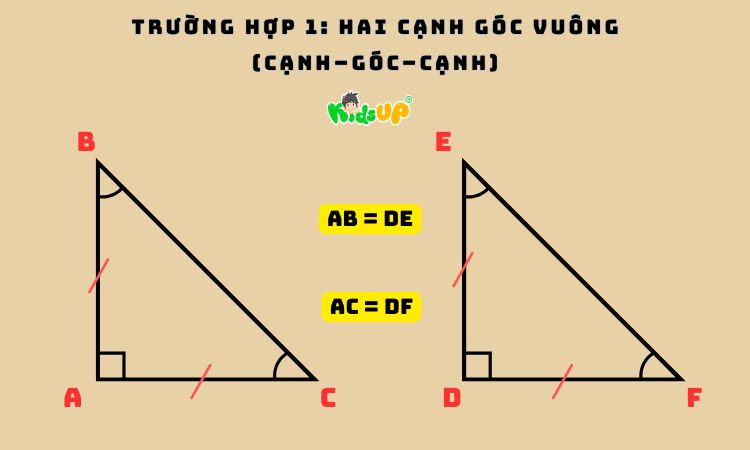 Hai cạnh góc vuông của hai tam giác bằng nhau thì hai tam giác vuông đó sẽ bằng nhau