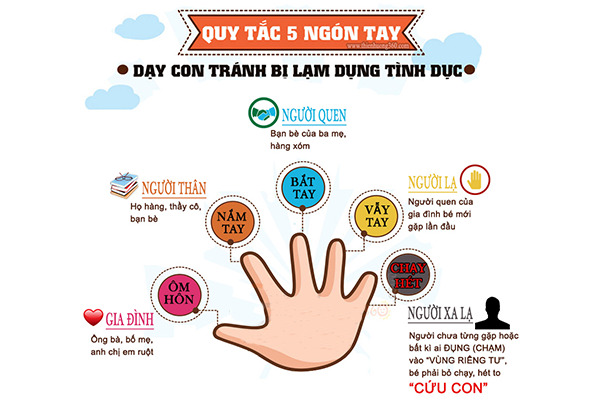 Quy tắc 5 ngón tay