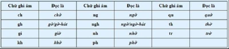Các phụ âm ghép trong tiếng Việt