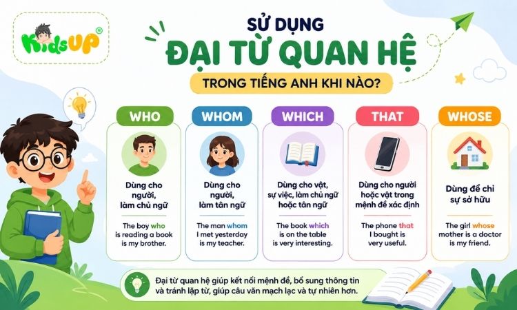 đại từ quan hệ trong tiếng Anh