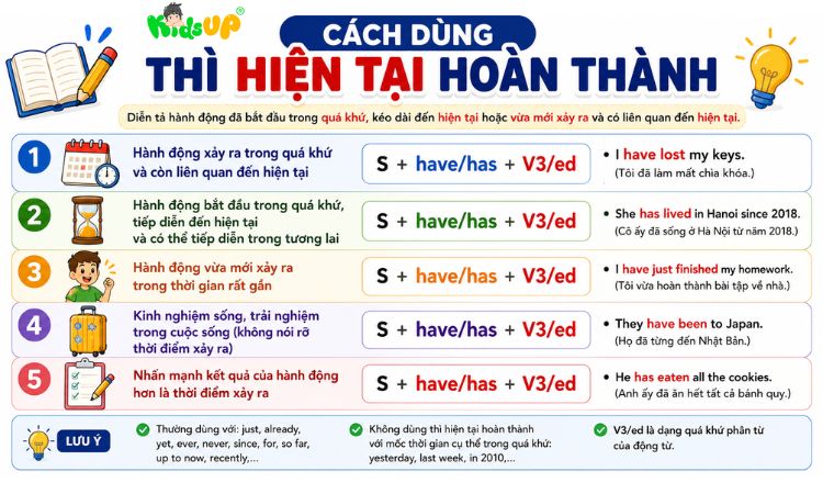 Cách dùng thì HTHT