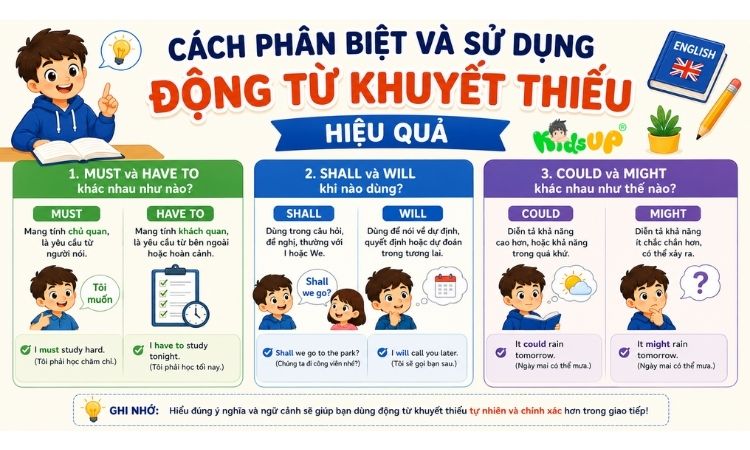 Phân biệt và sử dụng đúng động từ khuyết thiếu