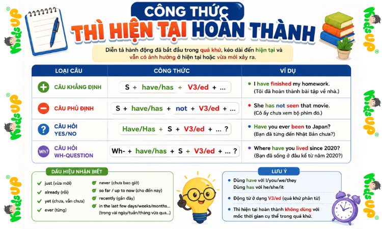 Công thức thì HTHT