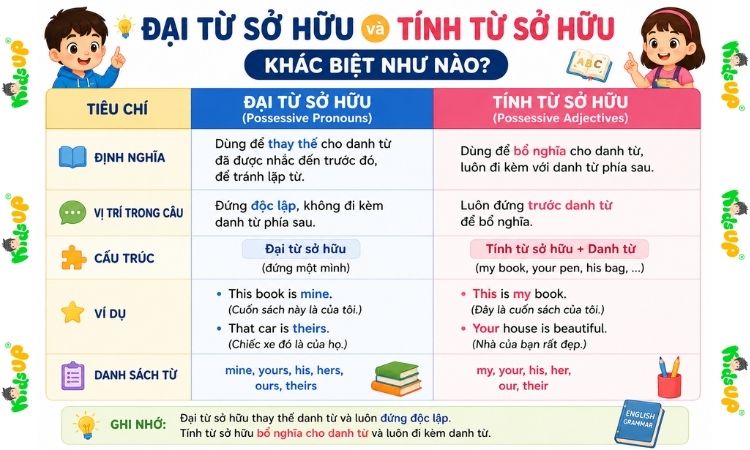 Phân biệt đại từ sở hữu và tính từ sở hữu