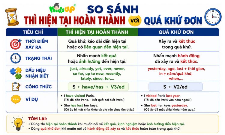 Nhận diện thì HTHT với thì QKĐ