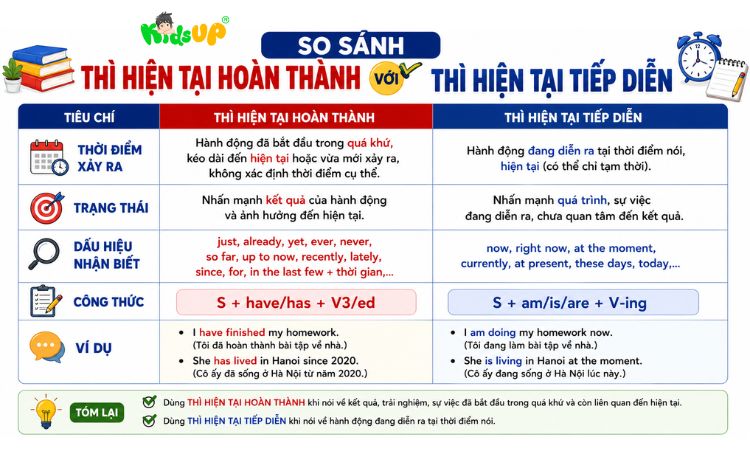 Nhận diện thì HTHT và thì HTTD