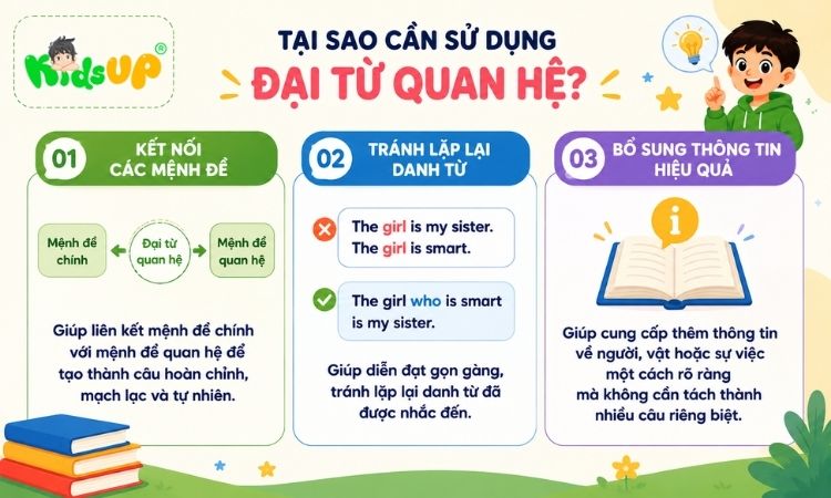 3 lý do nên dùng đại từ quan hệ