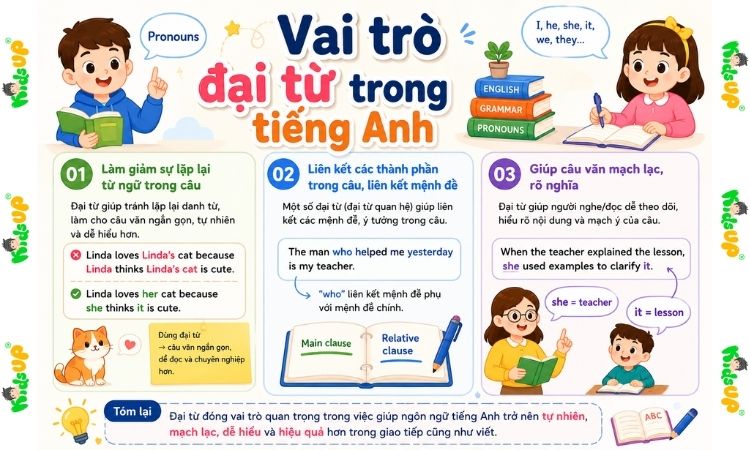 3 vai trò thiết yếu của đại từ trong tiếng Anh