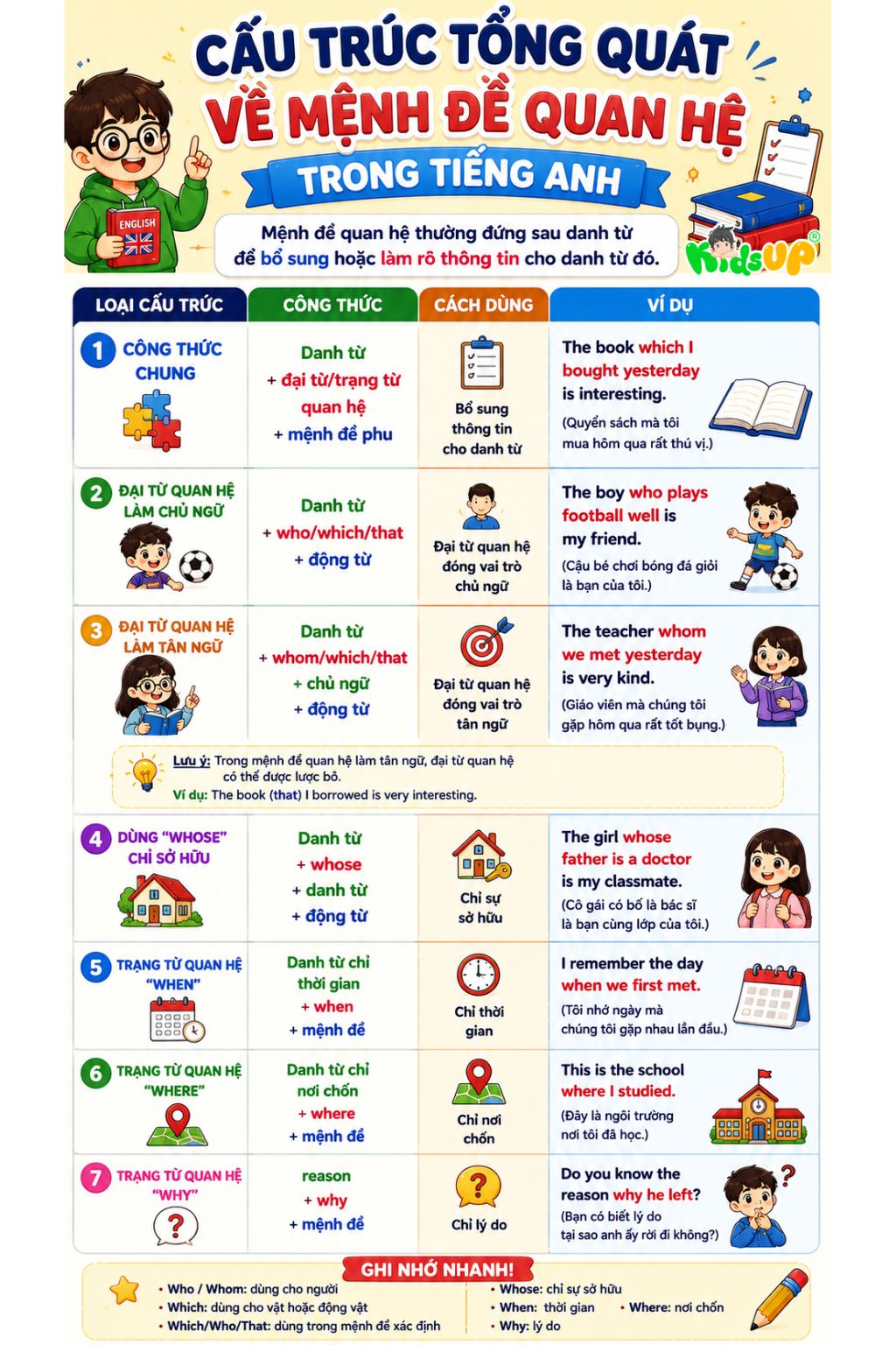 Infographic về cấu trúc tổng quát mệnh đề quan hệ trong tiếng Anh