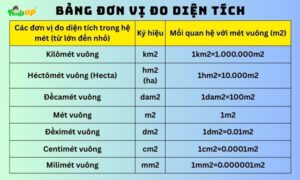 bảng đơn vị đo diện tích