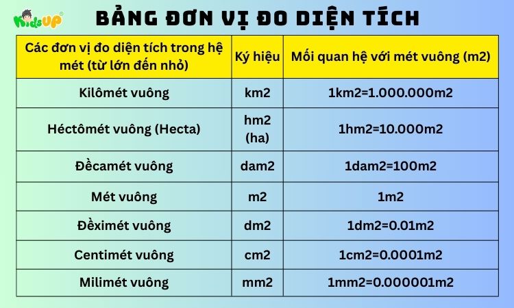 bảng đơn vị đo diện tích