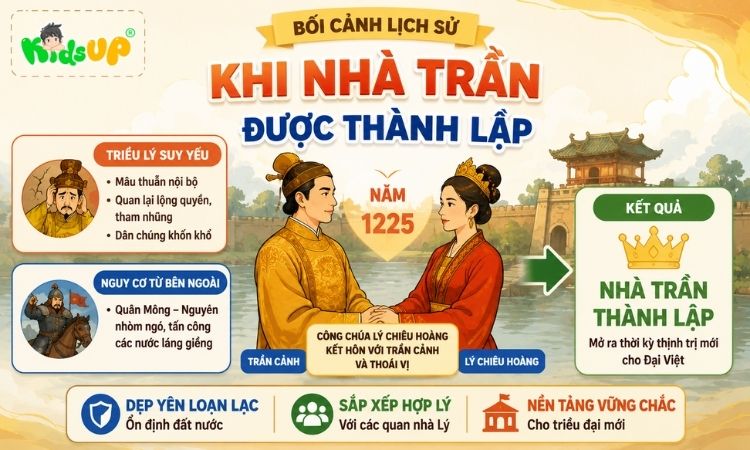 Bối cảnh lịch sử khi nhà Trần được thành lập