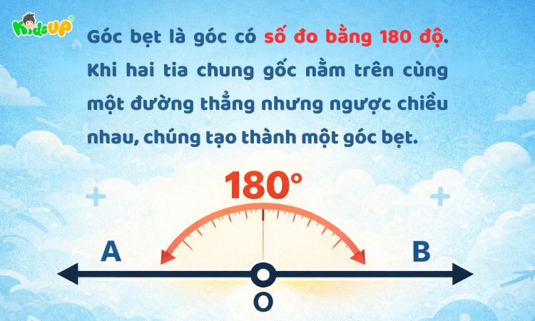 Định nghĩa góc bẹt
