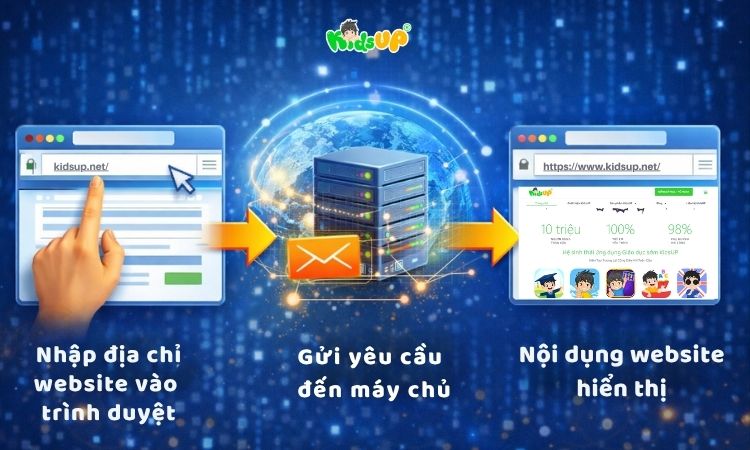 Cách thức để truy cập vào một website 
