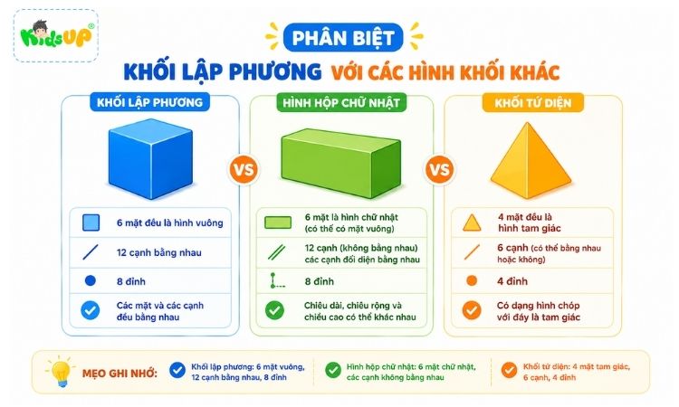 Phân biệt khối lập phương với các hình khối khác