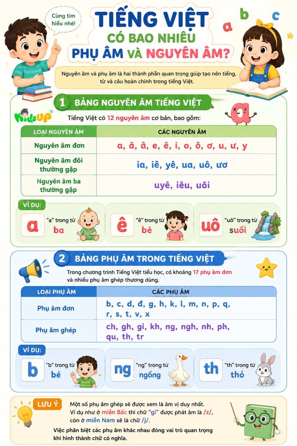Infographic chủ đề nguyên âm và phụ âm trong tiếng Việt